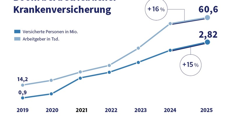 Eigenanteile in der Pflege: Große Mehrheit wünscht sich betriebliche Vorsorge - Foto: presseportal.de