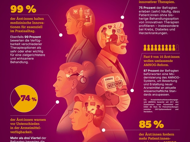 Innovationen in der Medizin: Ärzt:innen fordern bessere Rahmenbedingungen und schnelleren Zugang für Patient:innen - Foto: presseportal.de
