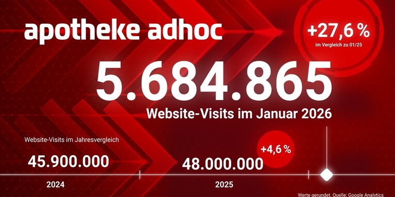 APOTHEKE ADHOC wächst stark: 48 Mio. Visits 2025 / +28 % im Januar - Foto: presseportal.de