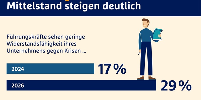 R+V Resilienz-Report 2026: Mittelstand im Krisenmodus - Zukunftssorgen wachsen - Foto: presseportal.de