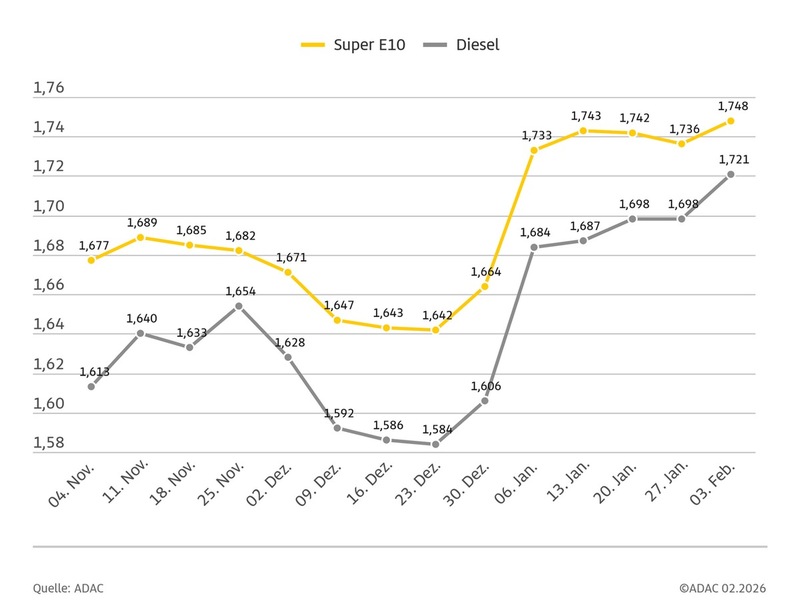 Benzin und Diesel spürbar teurer / ADAC: Dieselpreis so hoch wie zuletzt im April 2024 - Foto: presseportal.de
