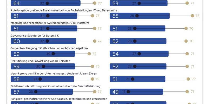 Studie von valantic und HRI zu KI und digitaler Souveränität - Foto: presseportal.de