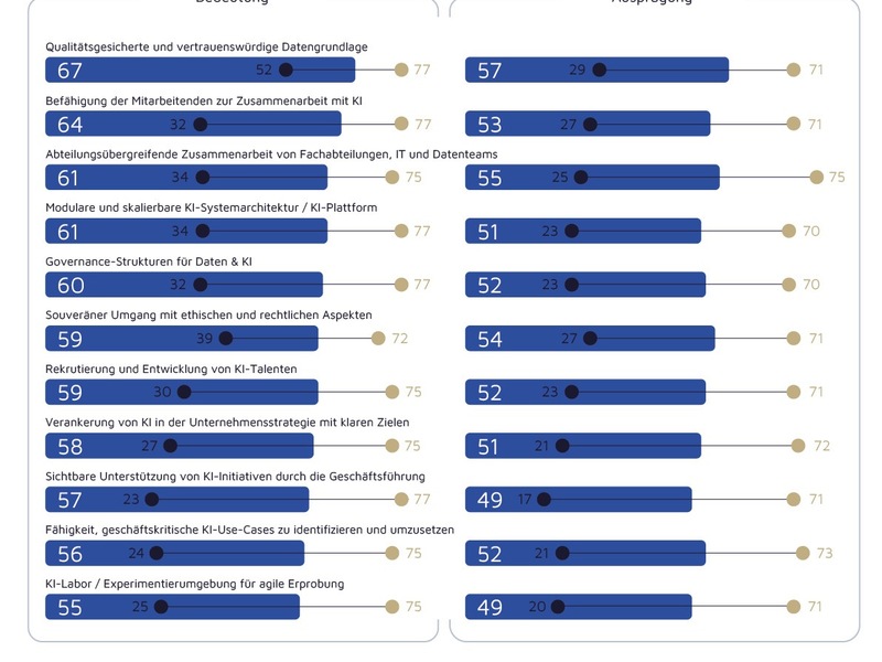 Studie von valantic und HRI zu KI und digitaler Souveränität - Foto: presseportal.de