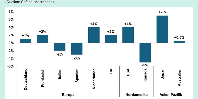 Globale Insolvenzen 2026: Stabilisierung auf dünnem Eis - Foto: presseportal.de
