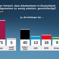 ZDF-Politbarometer Februar I 2026: Drei Viertel: Deutsche arbeiten nicht zu wenig / Große Mehrheit: Putin hat kein Interesse an dauerhafter Waffenruhe - Foto: presseportal.de