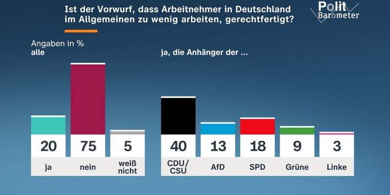 ZDF-Politbarometer Februar I 2026: Drei Viertel: Deutsche arbeiten nicht zu wenig / Große Mehrheit: Putin hat kein Interesse an dauerhafter Waffenruhe - Foto: presseportal.de