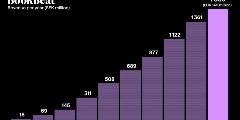 BookBeat-Gruppe meldet Umsatzwachstum von 13% auf 146 Millionen Euro und gesteigerte Rentabilität - Foto: presseportal.de