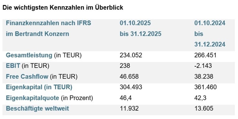 Profitabilität verbessert und Gesamtleistung stabilisiert / Bertrandt veröffentlicht Bericht zum 1. Quartal 2025/2026 - Foto: presseportal.de