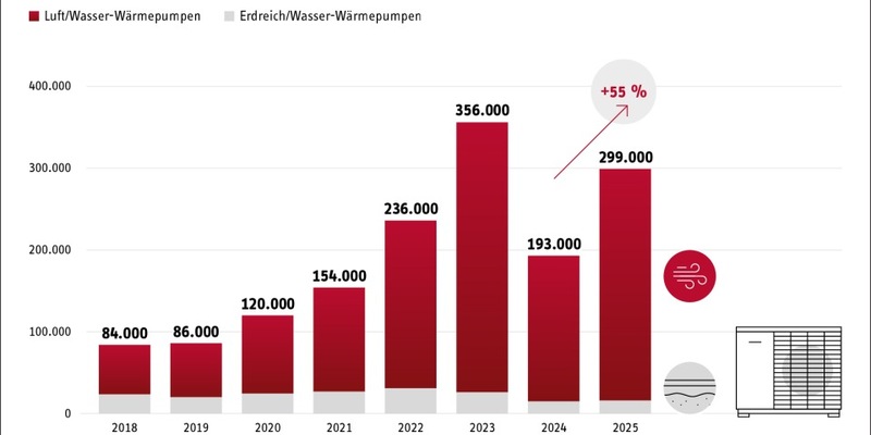 Verbraucher kaufen 55% mehr Wärmepumpen - beliebteste Heiztechnik 2025 in Deutschland - Foto: presseportal.de