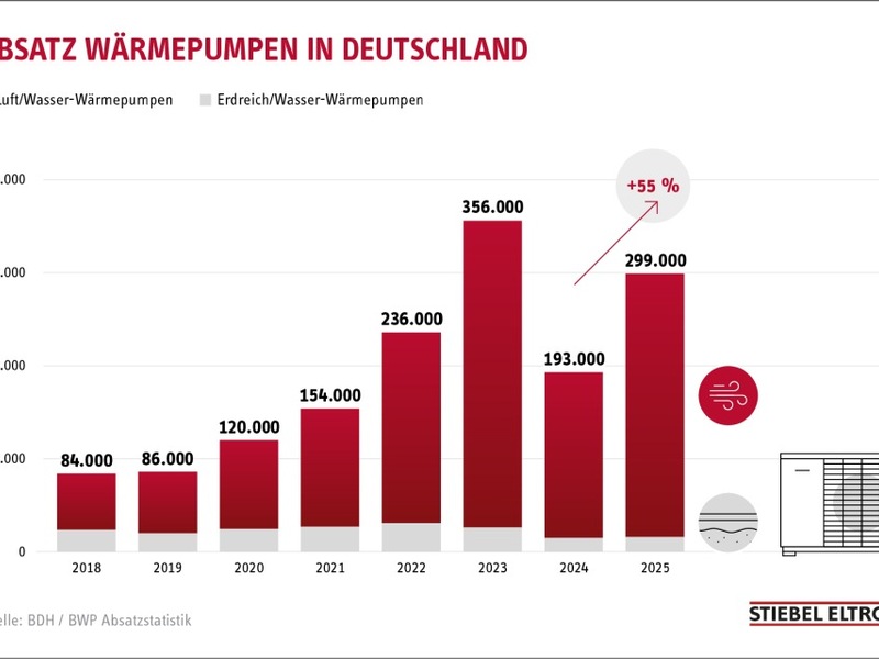 Verbraucher kaufen 55% mehr Wärmepumpen - beliebteste Heiztechnik 2025 in Deutschland - Foto: presseportal.de