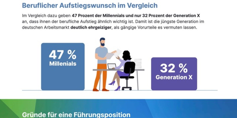 Zwischen Karriere und Selbstverwirklichung / Jüngere Beschäftigte in Deutschland wollen vorankommen / ManpowerGroup Global Talent Barometer 2026 - Foto: presseportal.de