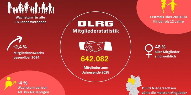 DLRG erreicht neuen Höchststand und zählt über 640.000 Mitgliedschaften - Foto: presseportal.de
