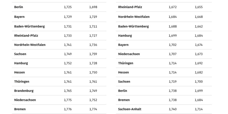 Saarländer tanken am günstigsten / Kraftstoffpreise in Sachsen-Anhalt und Mecklenburg-Vorpommern am höchsten / Preisdifferenz von knapp zehn Cent - Foto: presseportal.de