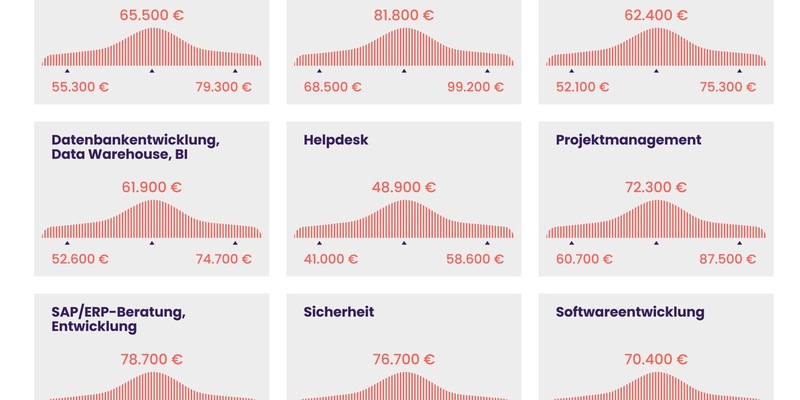 IT-Gehälter 2026 steigen weiter: Spezialisierung wird zum entscheidenden Faktor / Neuer Gehaltsreport von Amadeus Fire und Gehaltsreporter zeigt: Beratung, Security und SAP führen das Ranking an - Foto: presseportal.de