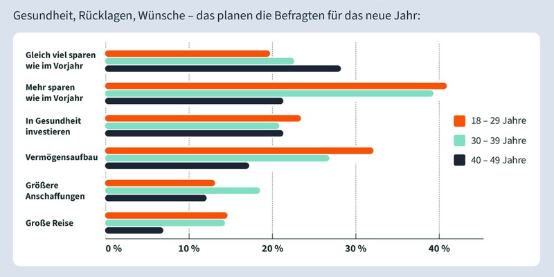 Sparen statt Schulden / Mit diesen Vorsätzen starten die Deutschen ins neue Jahr - Foto: presseportal.de