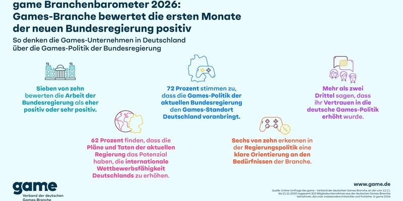 game Branchenbarometer 2026: Games-Branche bewertet die ersten Monate der neuen Bundesregierung positiv - Foto: presseportal.de