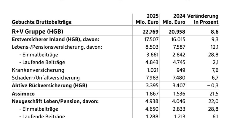R+V setzt ertragreichen Wachstumskurs fort - Foto: presseportal.de