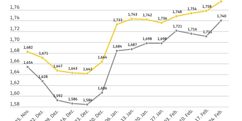 Kraftstoffpreise so hoch wie zuletzt 2024 / Diesel fast drei Cent teurer als in der Vorwoche / Benzinpreis steigt um 1,8 Cent / Ölpreis vier US-Dollar höher - Foto: presseportal.de