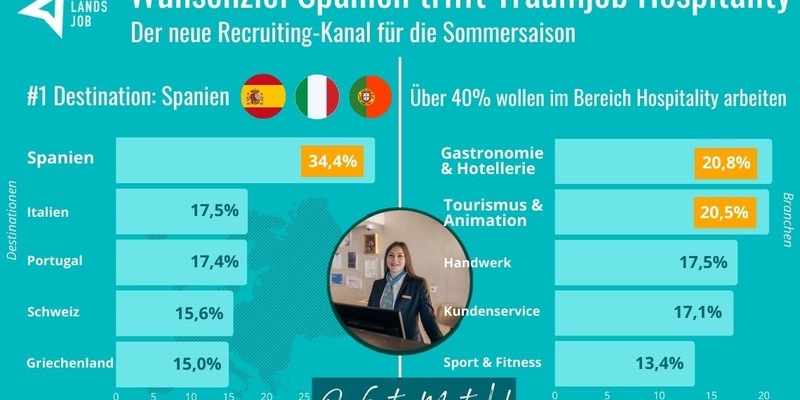 Wunschziel Spanien trifft Traumjob Hospitality: Der neue Recruiting-Kanal für die Sommersaison - Foto: presseportal.de