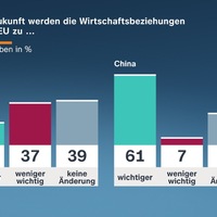 ZDF-Politbarometer Februar II 2026 / Mehrheit: Wirtschaftsbeziehungen der EU zu China werden wichtiger/Große Unterstützung für Social-Media-Verbot für unter 14-Jährige - Foto: presseportal.de