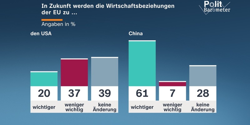 ZDF-Politbarometer Februar II 2026 / Mehrheit: Wirtschaftsbeziehungen der EU zu China werden wichtiger/Große Unterstützung für Social-Media-Verbot für unter 14-Jährige - Foto: presseportal.de