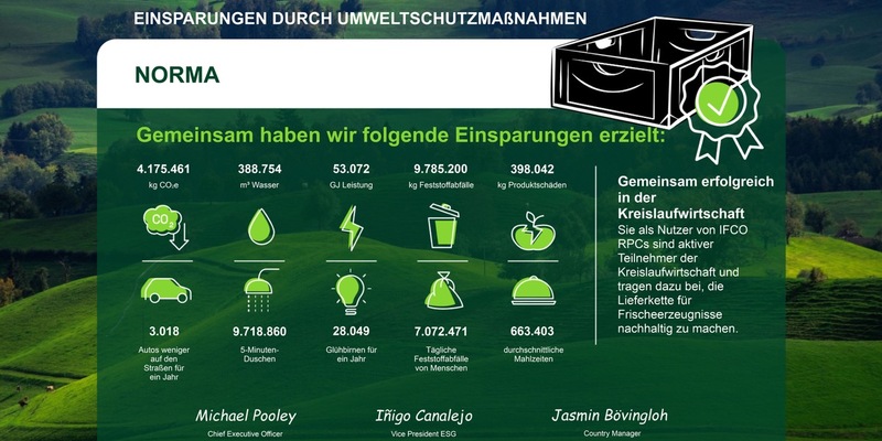 NORMA zieht mit IFCO Mehrwegsteigen starke Nachhaltigkeitsbilanz für 2025 / Mehr als 4.175 Tonnen CO2 durch ressourcenschonende Transportverpackungen gespart - Foto: presseportal.de