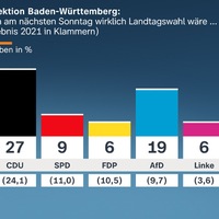 ZDF-Politbarometer Extra Baden-Württemberg Februar 2026 / Leichter Vorsprung der CDU vor den Grünen in Baden-Württemberg/Deutlicher Vorsprung von Cem Özdemir als gewünschter Ministerpräsident - Foto: presseportal.de