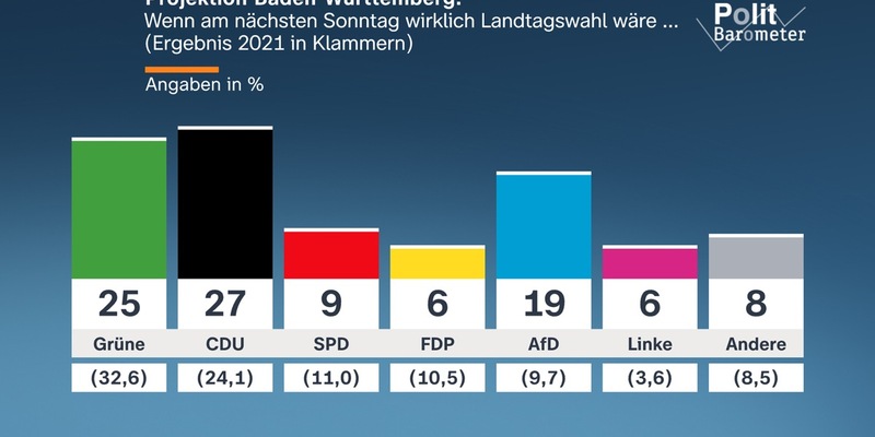ZDF-Politbarometer Extra Baden-Württemberg Februar 2026 / Leichter Vorsprung der CDU vor den Grünen in Baden-Württemberg/Deutlicher Vorsprung von Cem Özdemir als gewünschter Ministerpräsident - Foto: presseportal.de