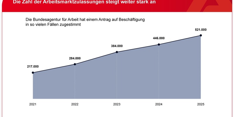 Mehr Arbeitsmarktzulassungen für ausländische Staatsangehörige / BA-Presseinfo Nr. 9 - Foto: presseportal.de
