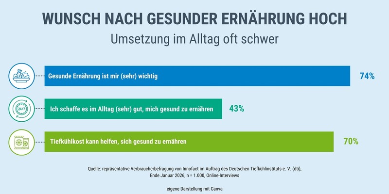 Umfrage: Viele wollen gesund essen - weniger als die Hälfte schafft es im Alltag / Tag der gesunden Ernährung, 7.3. / Tag der Tiefkühlkost, 6.3. - Foto: presseportal.de
