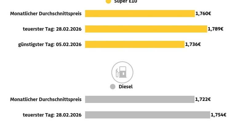 Benzin und Diesel im Februar teurer als im Vormonat / Super E10 2,1 Cent teurer, Diesel 3 Cent / 28. Februar teuerster Tag des Monats / Krieg im Nahen Osten dürfte Spritpreise kräftig steigen lassen - Foto: presseportal.de