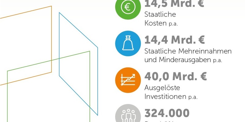 Studie: Steueranreize fürs Bauen schaffen Milliardeninvestitionen - Foto: presseportal.de
