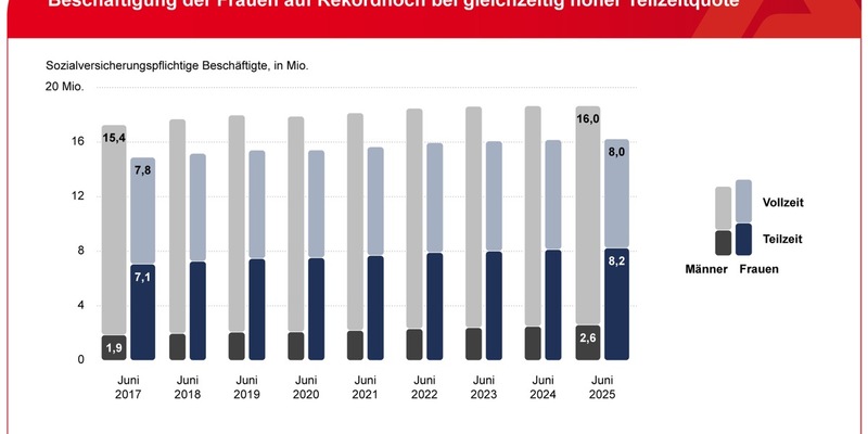 Beschäftigung der Frauen auf Rekordhoch bei gleichzeitig hoher Teilzeitquote / BA-Presseinfo Nr.10/2026 - Foto: presseportal.de