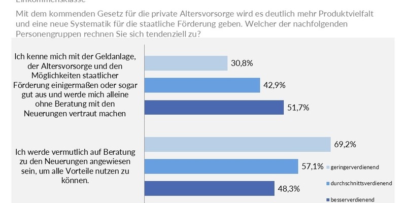 DIVA-Sonderbefragung zur pAV-Reform: Altersvorsorgereformgesetz: Vor allem Geringverdiener brauchen Beratung - Foto: presseportal.de