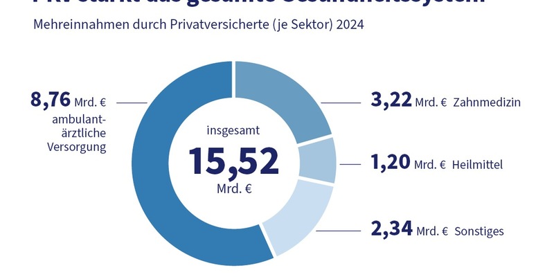 Mehrumsatz auf Rekordniveau: Bedeutung der PKV für das Gesundheitswesen wächst weiter an - Foto: presseportal.de