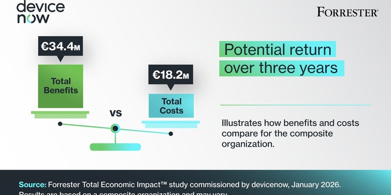 Studie zu Device-as-a-Service: 89 Prozent ROI und deutliche Entlastung für IT-Teams - Foto: presseportal.de