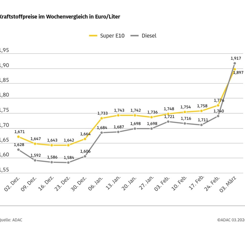 Kraftstoffpreise springen stark nach oben / Diesel im Wochenvergleich fast 18 Cent teurer / Benzinpreis steigt um gut zwölf Cent - Foto: presseportal.de