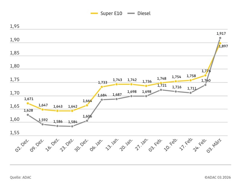 Kraftstoffpreise springen stark nach oben / Diesel im Wochenvergleich fast 18 Cent teurer / Benzinpreis steigt um gut zwölf Cent - Foto: presseportal.de