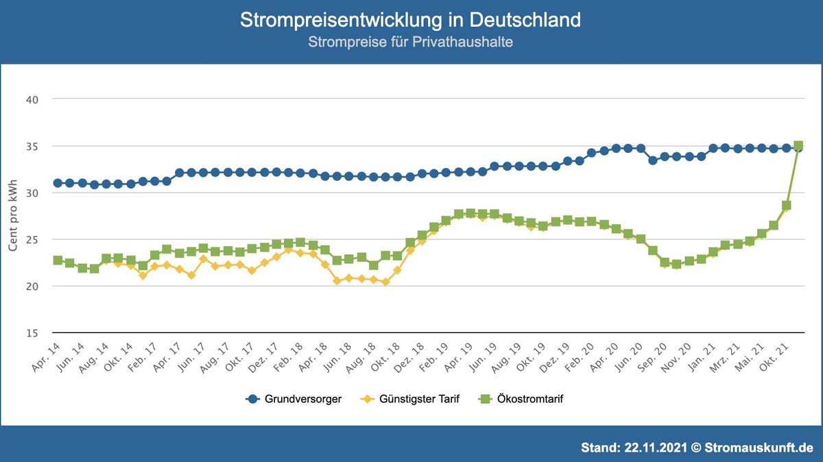 Feiertag trifft Sonnenschein: Börsenstrompreis stürzt am 1. Mai auf Rekordtief von -50 ct/kWh