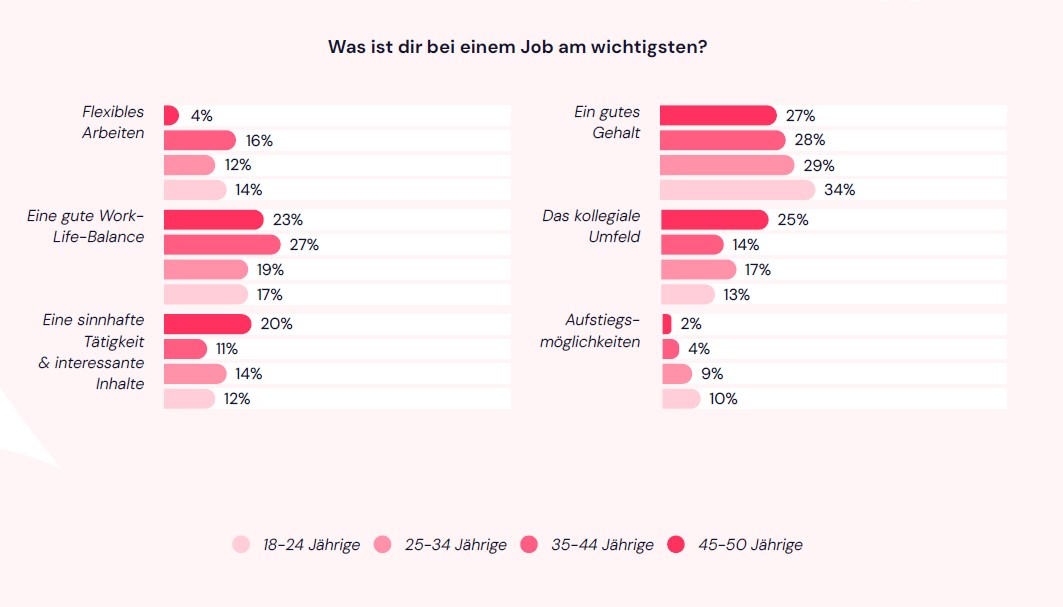 Prioritäten beim Job