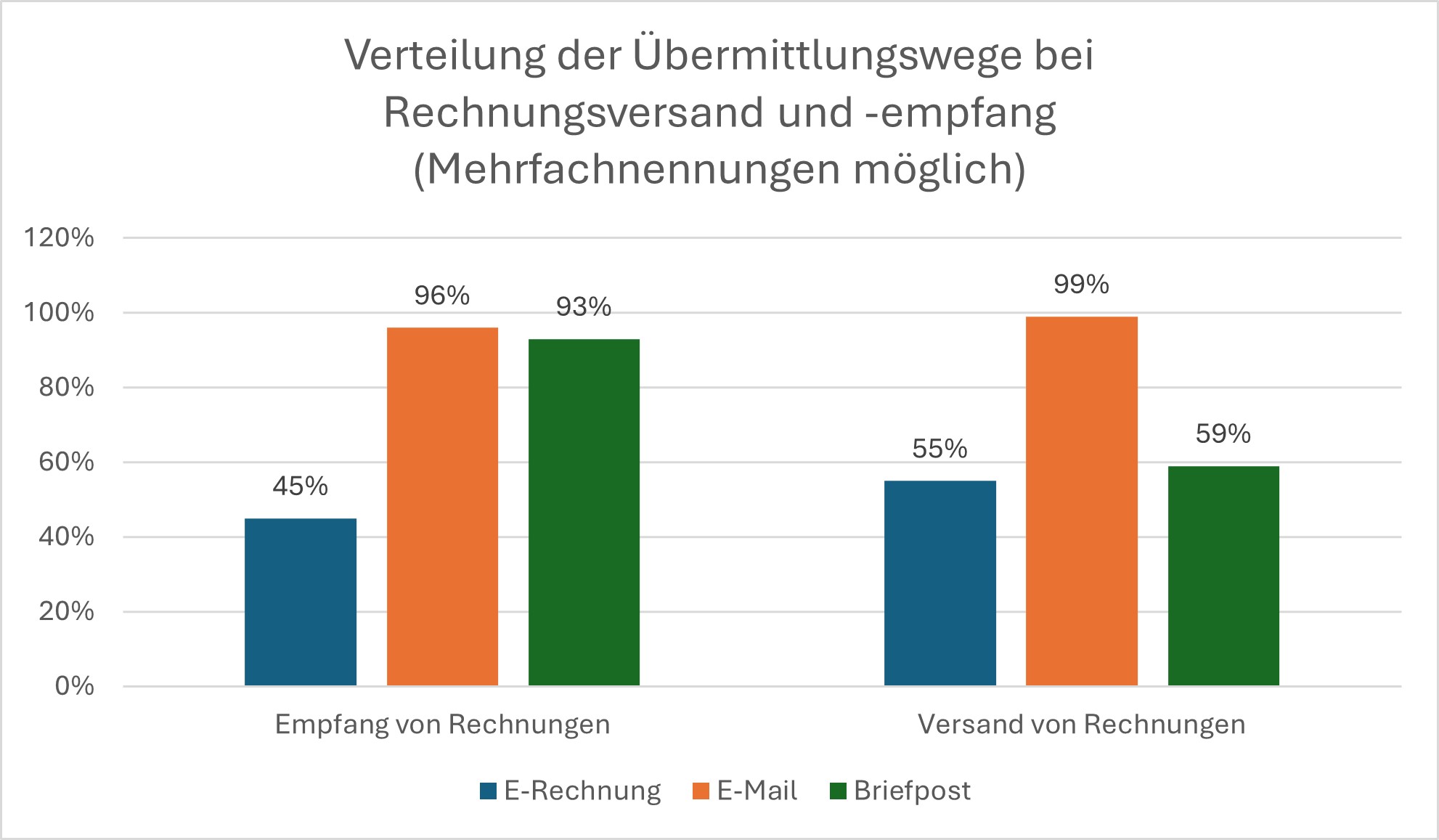 E-Rechnungen