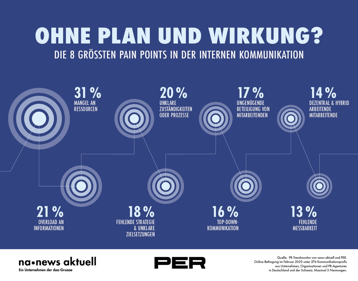 Zu wenige Ressourcen, zu viele Infos: Größte Hürden interner Kommunikation presseportal.de