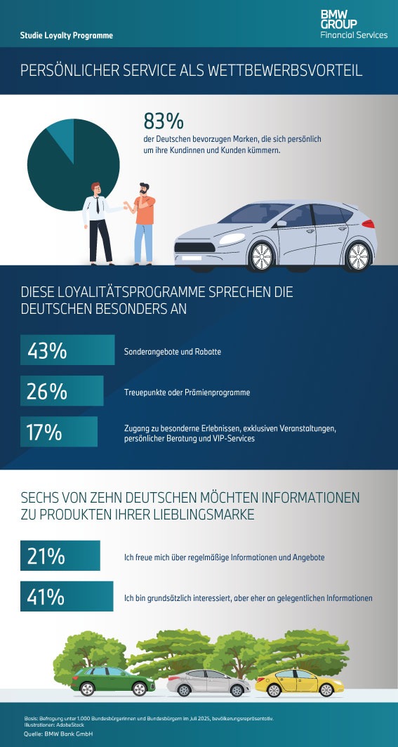 Loyalitätsprogramme / Deutsche bevorzugen Marken mit hoher Customer Experience