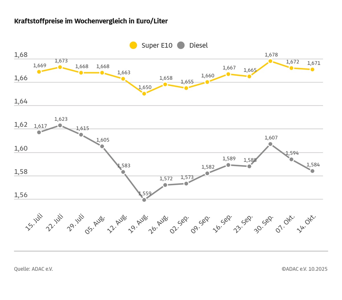 Erneut leichter Preisrückgang an den Zapfsäulen / Diesel im Wochenvergleich um einen Cent günstiger / Auch Super E10 minimal billiger