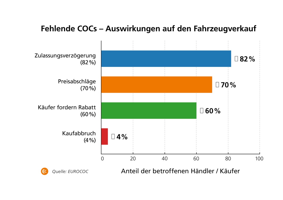 Verlustgeschäft: Gebrauchtwagen ohne COC