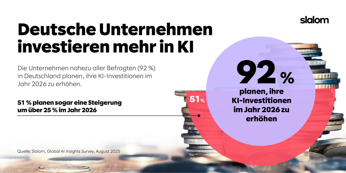 Deutlicher Anstieg: Deutsche Unternehmen planen Erhöhung ihrer KI-Investitionen