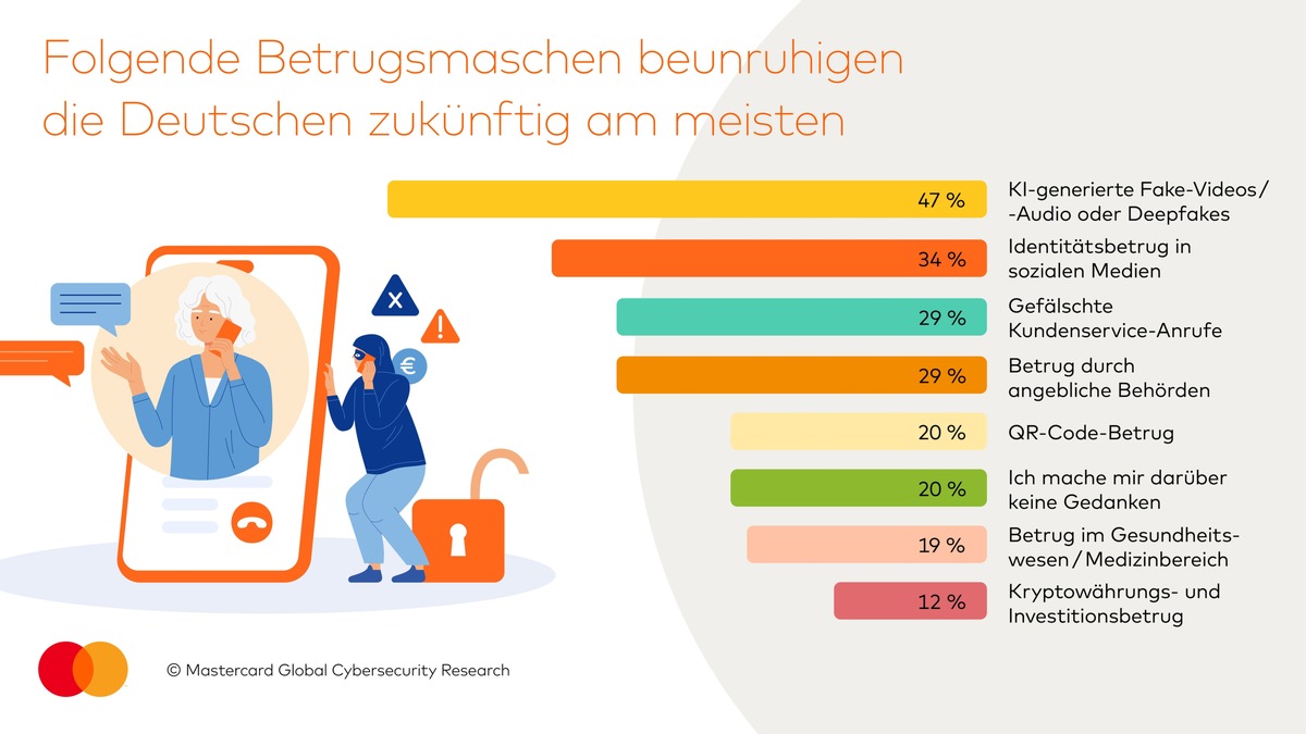 Digitale Sicherheit vor Arbeitsplatzsicherheit / Mastercard Global Cybersecurity Research zeigt: Cyberrisiken bereiten der Hälfte der Deutschen wöchentlich Sorgen