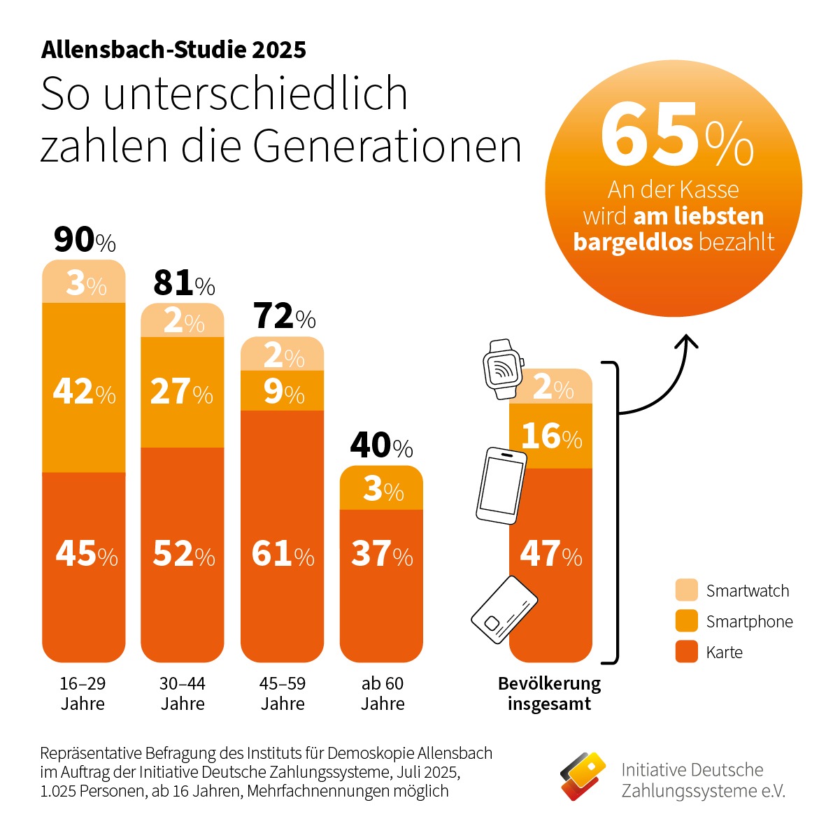 So bezahlt Deutschland: Karte überholt Bargeld, Souveränität gewinnt an Bedeutung