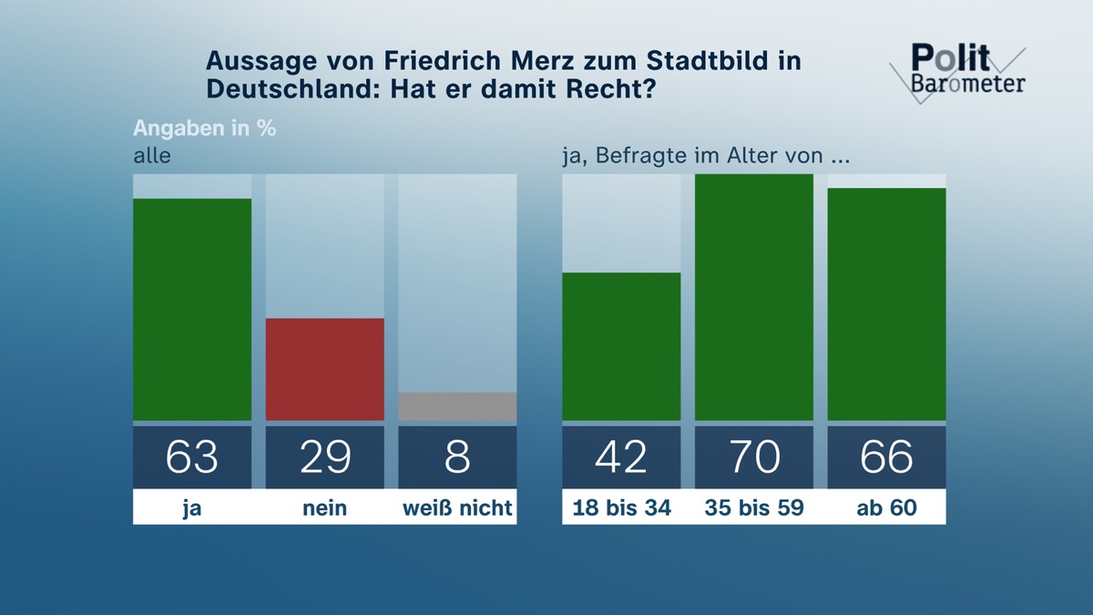 ZDF-Politbarometer Oktober II 2025 / Stadtbild-Debatte: Mehrheit gibt Merz Recht/Rund drei Viertel: EU-Staaten tun nicht genug für ihre Verteidigung