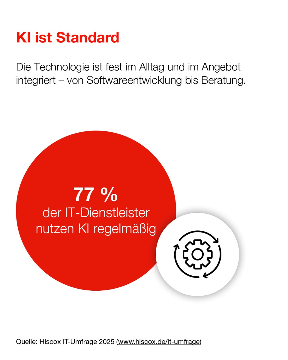 Hiscox IT-Umfrage 2025: KI führt zu boomender Nachfrage bei IT-Dienstleistern - doch Sicherheitsbedenken und Unsicherheiten bleiben